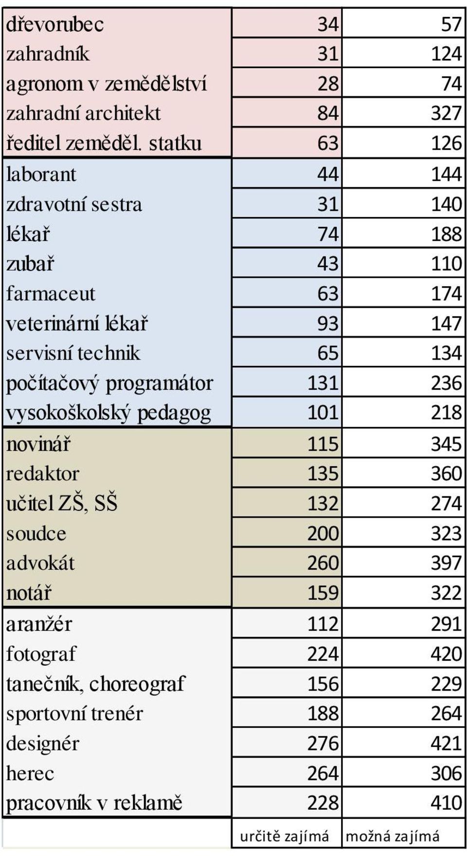 počítačový programátor 131 236 vysokoškolský pedagog 101 218 novinář 115 345 redaktor 135 360 učitel ZŠ, SŠ 132 274 soudce 200 323 advokát 260