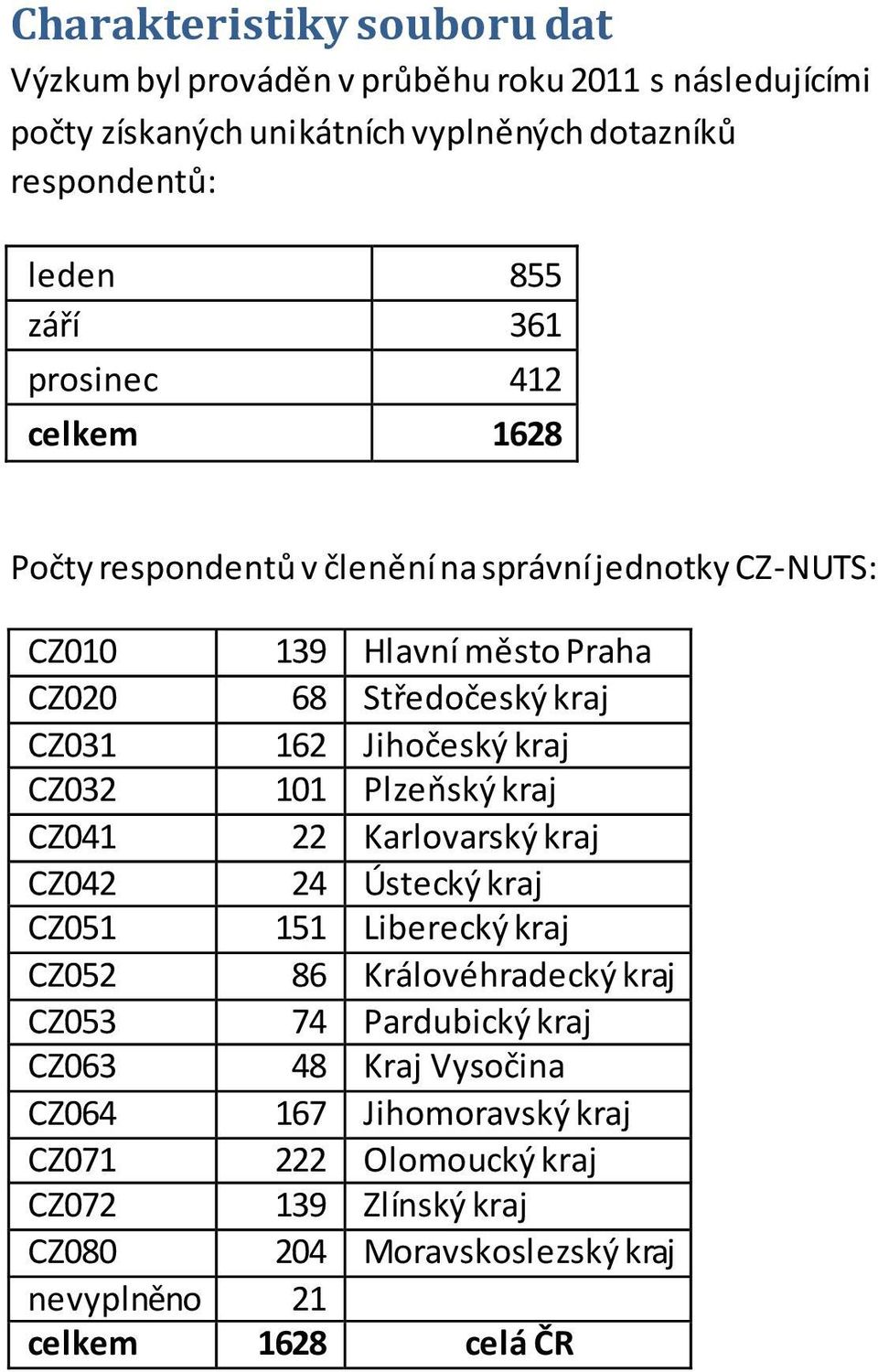 kraj CZ032 101 Plzeňský kraj CZ041 22 Karlovarský kraj CZ042 24 Ústecký kraj CZ051 151 Liberecký kraj CZ052 86 Královéhradecký kraj CZ053 74 Pardubický kraj