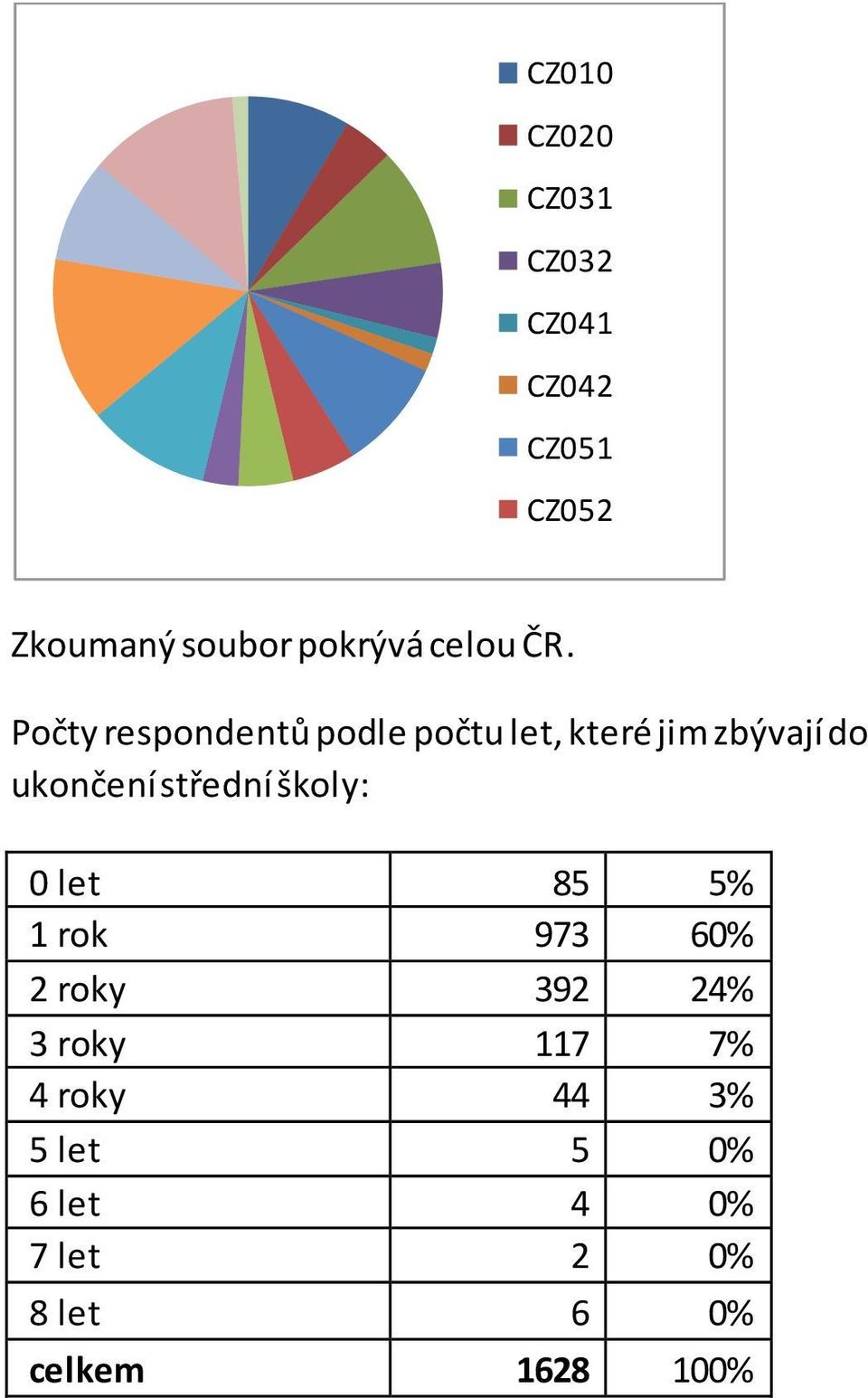 Počty respondentů podle počtu let, které jim zbývají do ukončení střední