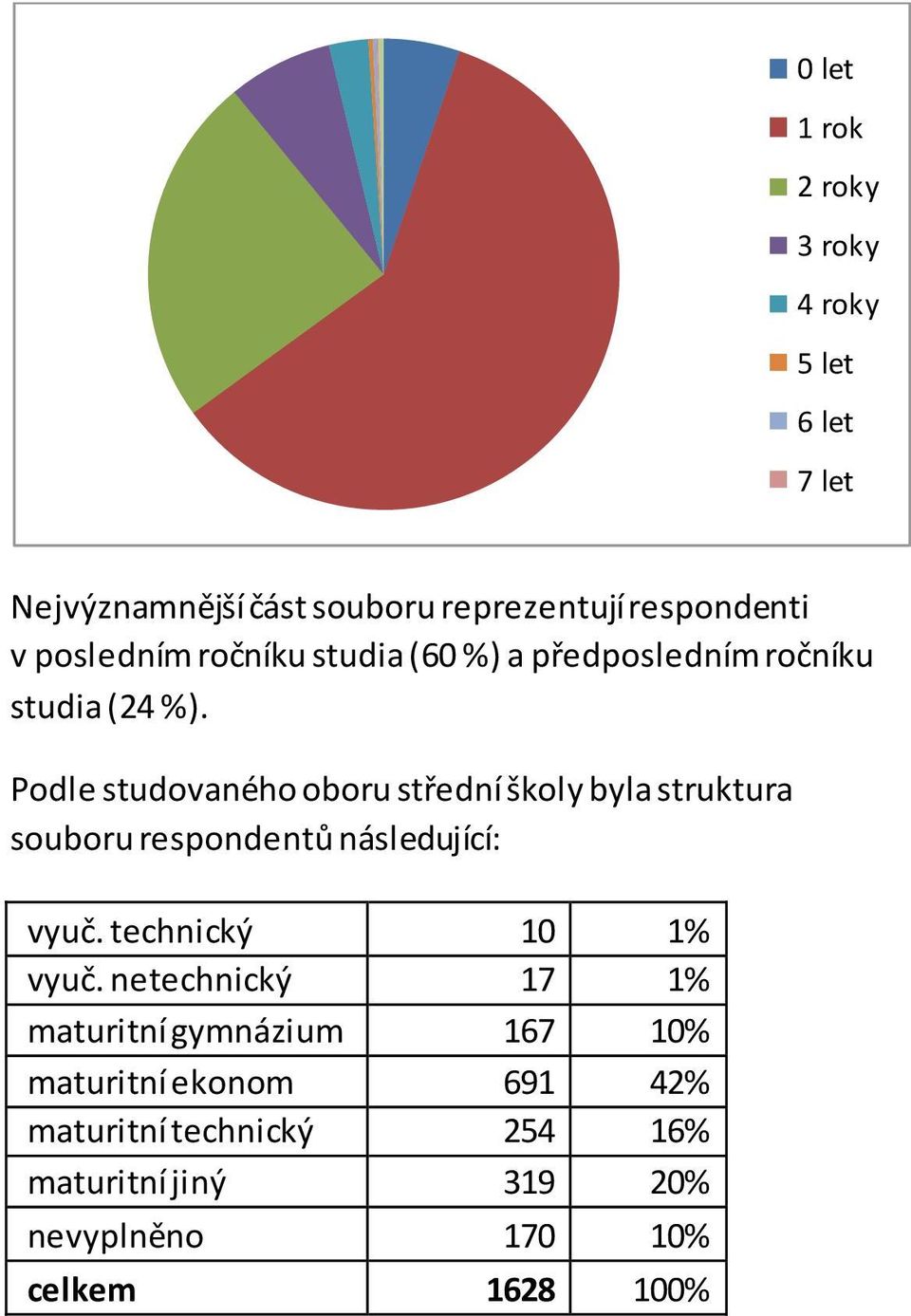 Podle studovaného oboru střední školy byla struktura souboru respondentů následující: vyuč.