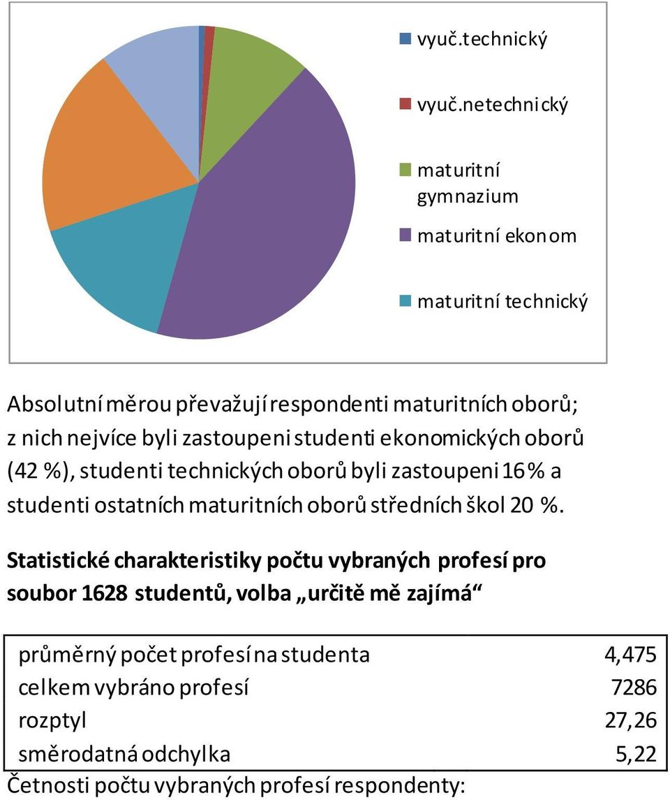 byli zastoupeni studenti ekonomických oborů (42 %), studenti technických oborů byli zastoupeni 16 % a studenti ostatních maturitních oborů