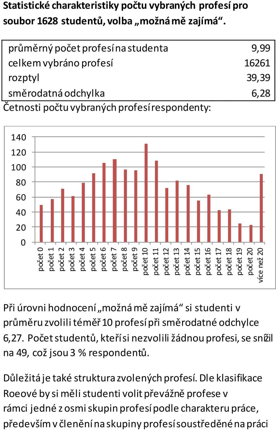 průměrný počet profesí na studenta 9,99 celkem vybráno profesí 16261 rozptyl 39,39 směrodatná odchylka 6,28 Četnosti počtu vybraných profesí respondenty: 140 120 100 80 60 40 20 0 Při úrovni