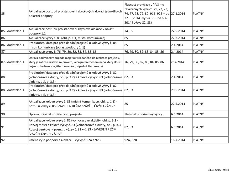 85 (obl. p. 1.1, místní komunikace) 85 27.2.2014 PLATNÝ 86 - dodatek č. 1 Prodloužení data pro předkládání projektů u kolové výzvy č. 85 - místní komunikace (oblast podpory 1. 1) 85 2.4.2014 PLATNÝ 87 Aktualizace výzev č.