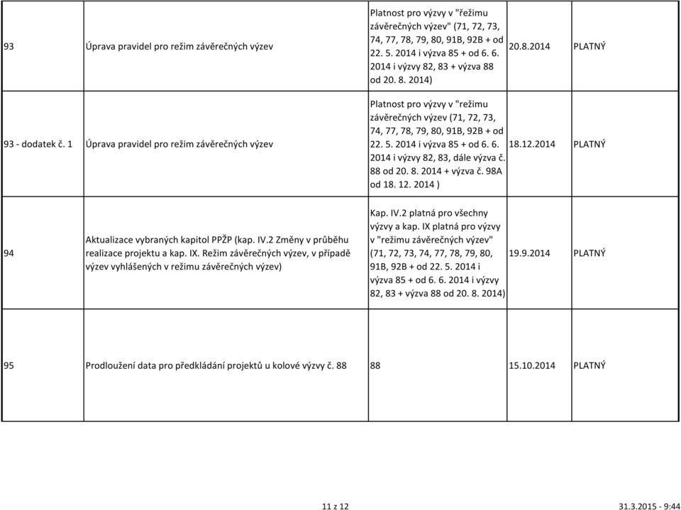 6. 2014 i výzvy 82, 83 + výzva 88 od 20. 8. 2014) 20.8.2014 PLATNÝ Platnost pro výzvy v "režimu závěrečných výzev (71, 72, 73, 74, 77, 78, 79, 80, 91B, 92B + od 22. 5. 2014 i výzva 85 + od 6.