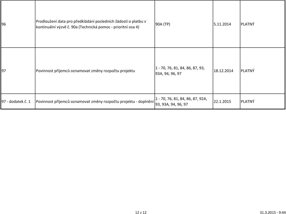 2014 PLATNÝ 97 Povinnost příjemců oznamovat změny rozpočtu projektu 1-70, 76, 81, 84, 86, 87, 93, 93A, 94, 96,