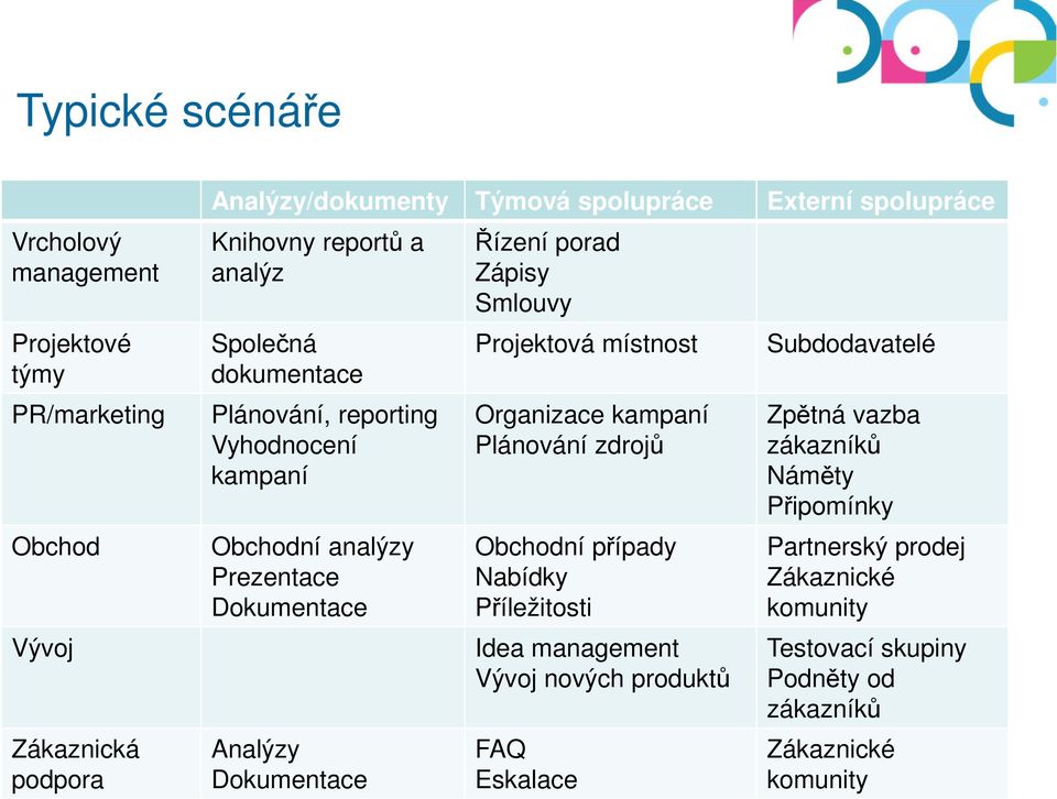 porad Zápisy Smlouvy Projektová místnost Organizace kampaní Plánování zdrojů Obchodní případy Nabídky Příležitosti Idea management Vývoj nových produktů FAQ