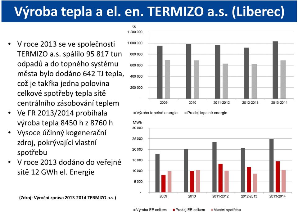 ve společnosti TERMIZO a.s. spálilo 95 817 tun odpadů a do topného systému města bylo dodáno 642 TJ tepla, což je