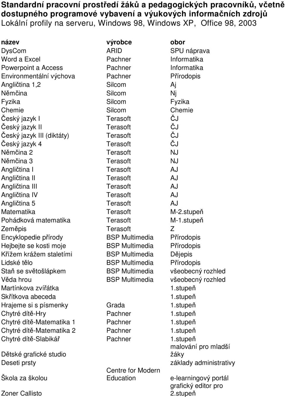 Silcom Nj Fyzika Silcom Fyzika Chemie Silcom Chemie Český jazyk I Terasoft ČJ Český jazyk II Terasoft ČJ Český jazyk III (diktáty) Terasoft ČJ Český jazyk 4 Terasoft ČJ Němčina 2 Terasoft NJ Němčina