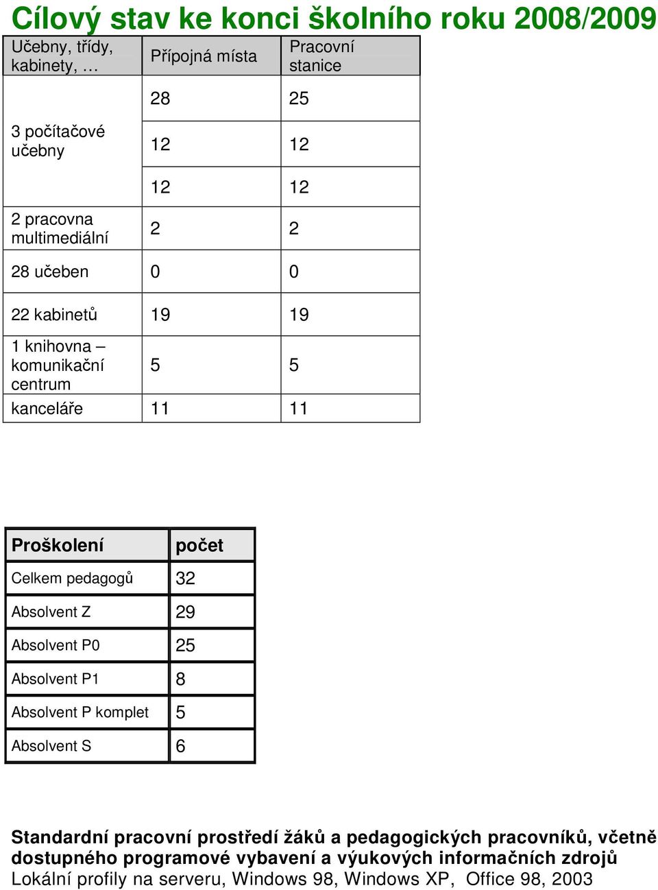 Absolvent Z 29 Absolvent P0 25 Absolvent P1 8 Absolvent P komplet 5 Absolvent S 6 Standardní pracovní prostředí žáků a pedagogických