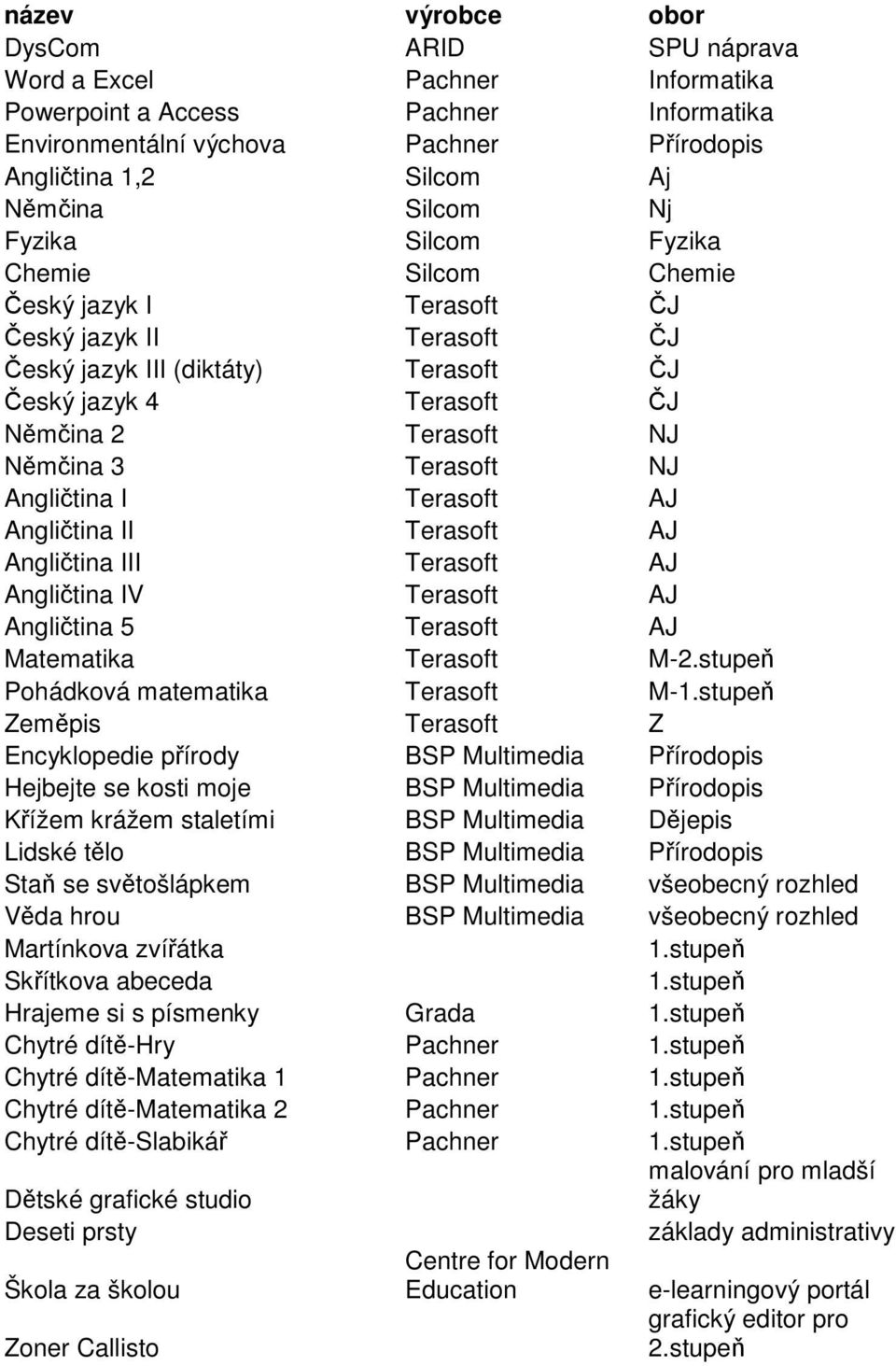 Terasoft NJ Angličtina I Terasoft AJ Angličtina II Terasoft AJ Angličtina III Terasoft AJ Angličtina IV Terasoft AJ Angličtina 5 Terasoft AJ Matematika Terasoft M-2.