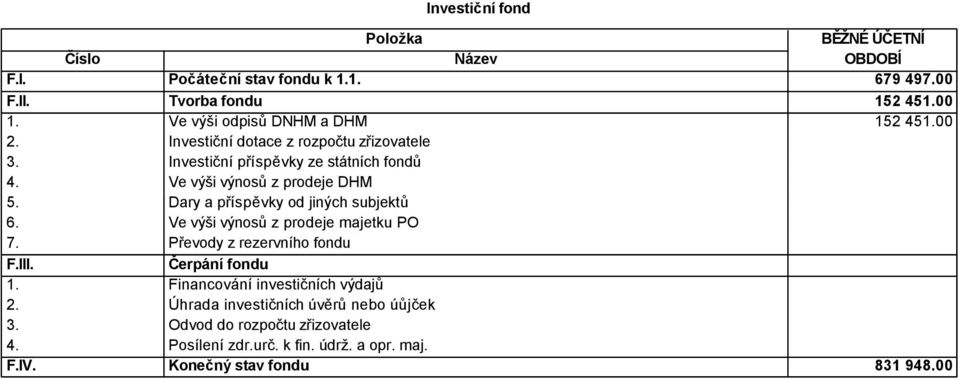 státních fondů Ve výši výnosů z prodeje DHM Dary a příspěvky od jiných subjektů Ve výši výnosů z prodeje majetku PO Převody z rezervního