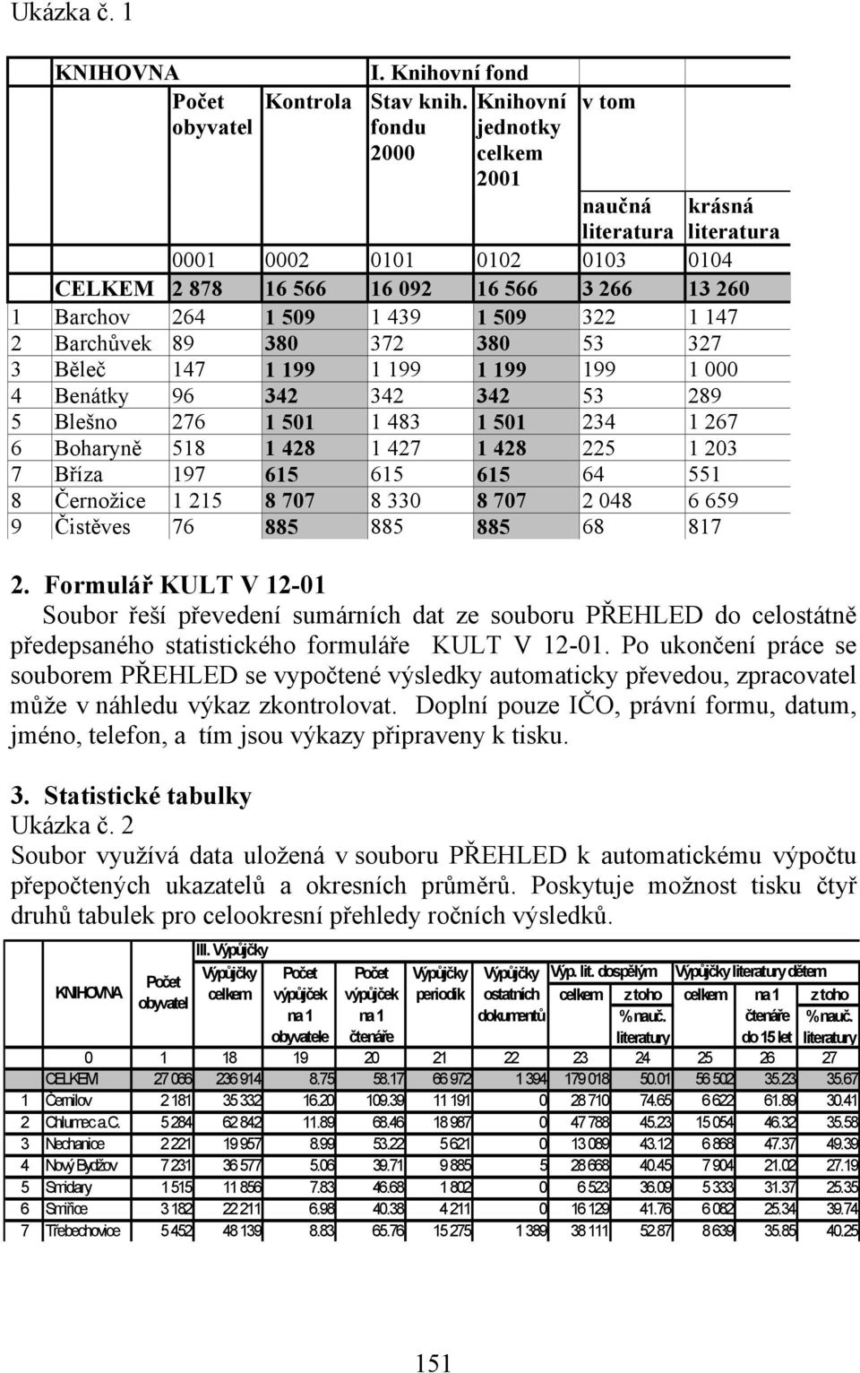 380 372 380 53 327 3 Běleč 147 1 199 1 199 1 199 199 1 000 4 Benátky 96 342 342 342 53 289 5 Blešno 276 1 501 1 483 1 501 234 1 267 6 Boharyně 518 1 428 1 427 1 428 225 1 203 7 Bříza 197 615 615 615