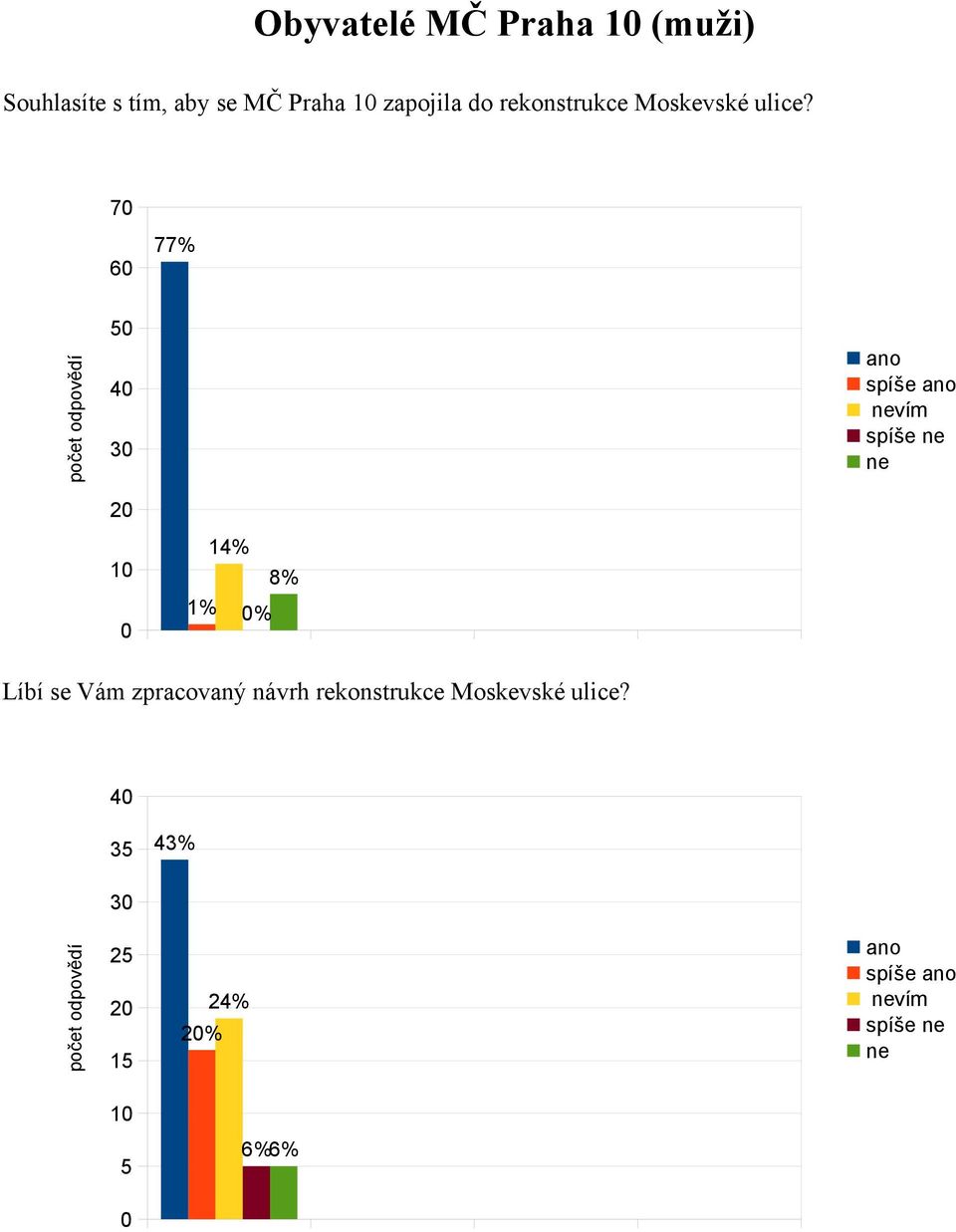 Moskevské ulice?