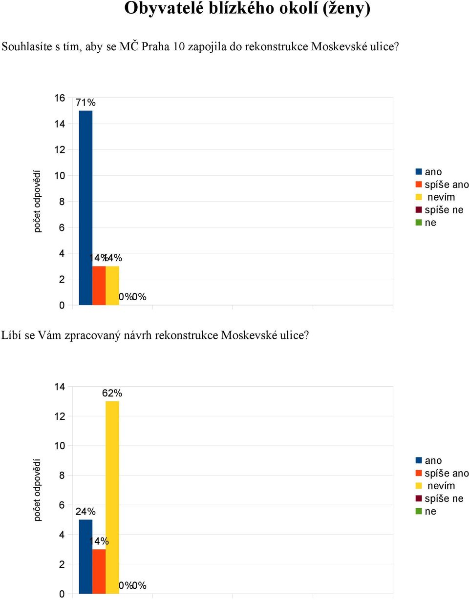 rekonstrukce Moskevské ulice?