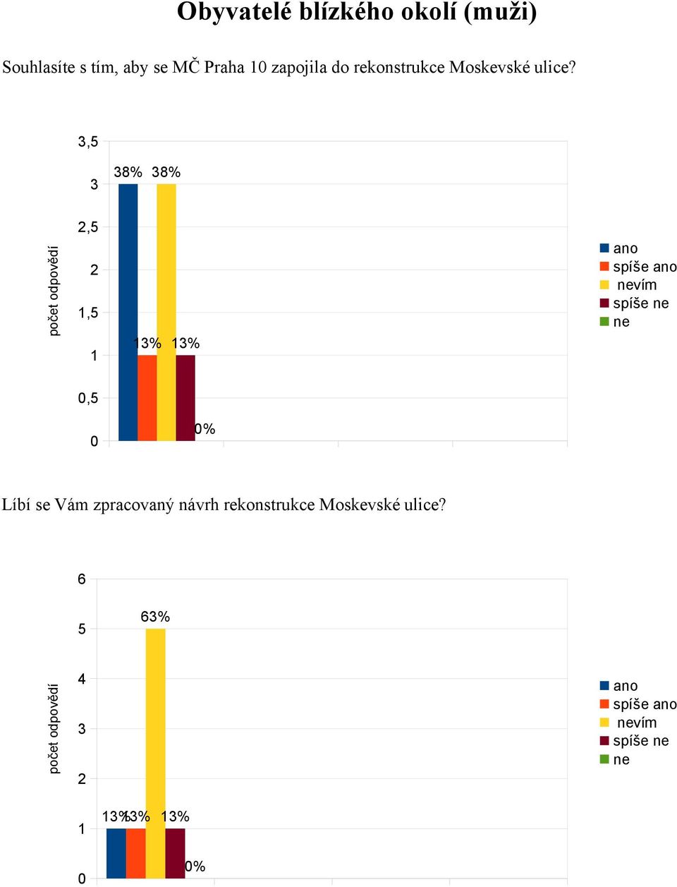 Moskevské ulice?