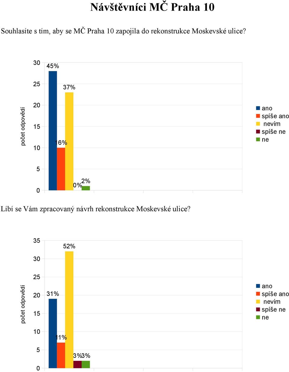 Moskevské ulice?