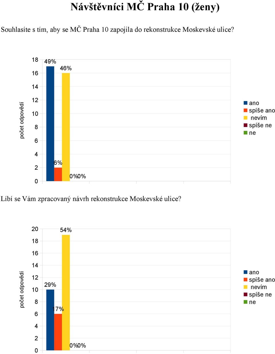 rekonstrukce Moskevské ulice?