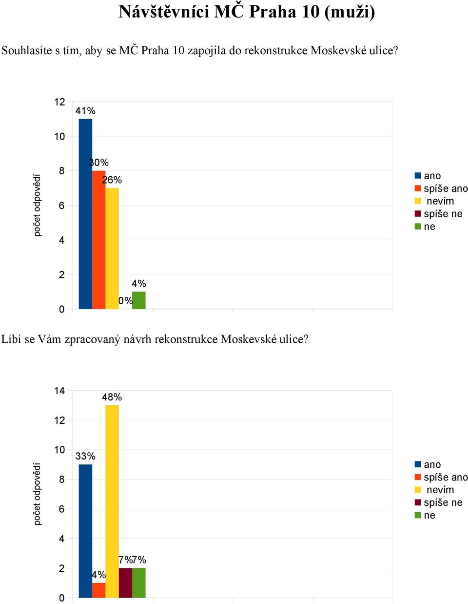 rekonstrukce Moskevské ulice?