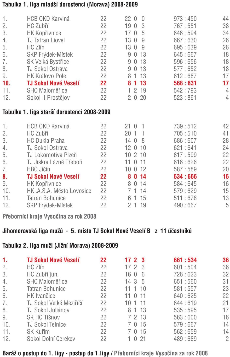 TJ Sokol Ostrava 22 9 0 13 577 : 652 18 9. HK Královo Pole 22 8 1 13 612 : 687 17 10. TJ Sokol Nové Veselí 22 8 1 13 568 : 631 17 11. SHC Malomìøice 22 1 2 19 542 : 793 4 12.