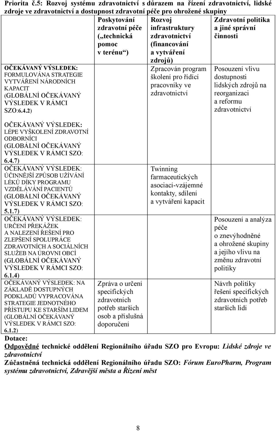 KAPACIT SZO:6.4.2) LÉPE VYŠKOLENÍ ZDRAVOTNÍ ODBORNÍCI SZO: 6.4.7) ÚČINNĚJŠÍ ZPŮSOB UŽÍVÁNÍ LÉKŮ DÍKY PROGRAMU VZDĚLÁVÁNÍ PACIENTŮ SZO: 5.1.