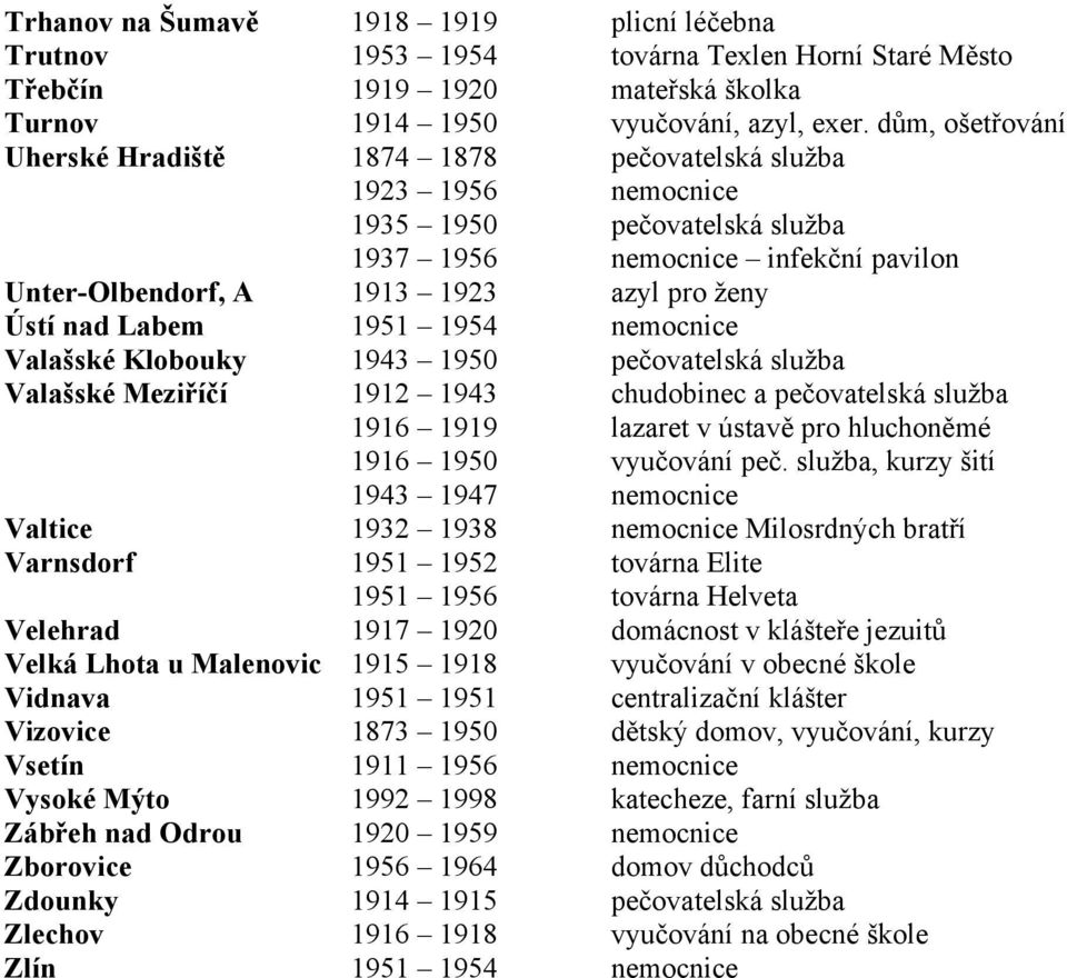 nad Labem 1951 1954 nemocnice Valašské Klobouky 1943 1950 pečovatelská služba Valašské Meziříčí 1912 1943 chudobinec a pečovatelská služba 1916 1919 lazaret v ústavě pro hluchoněmé 1916 1950