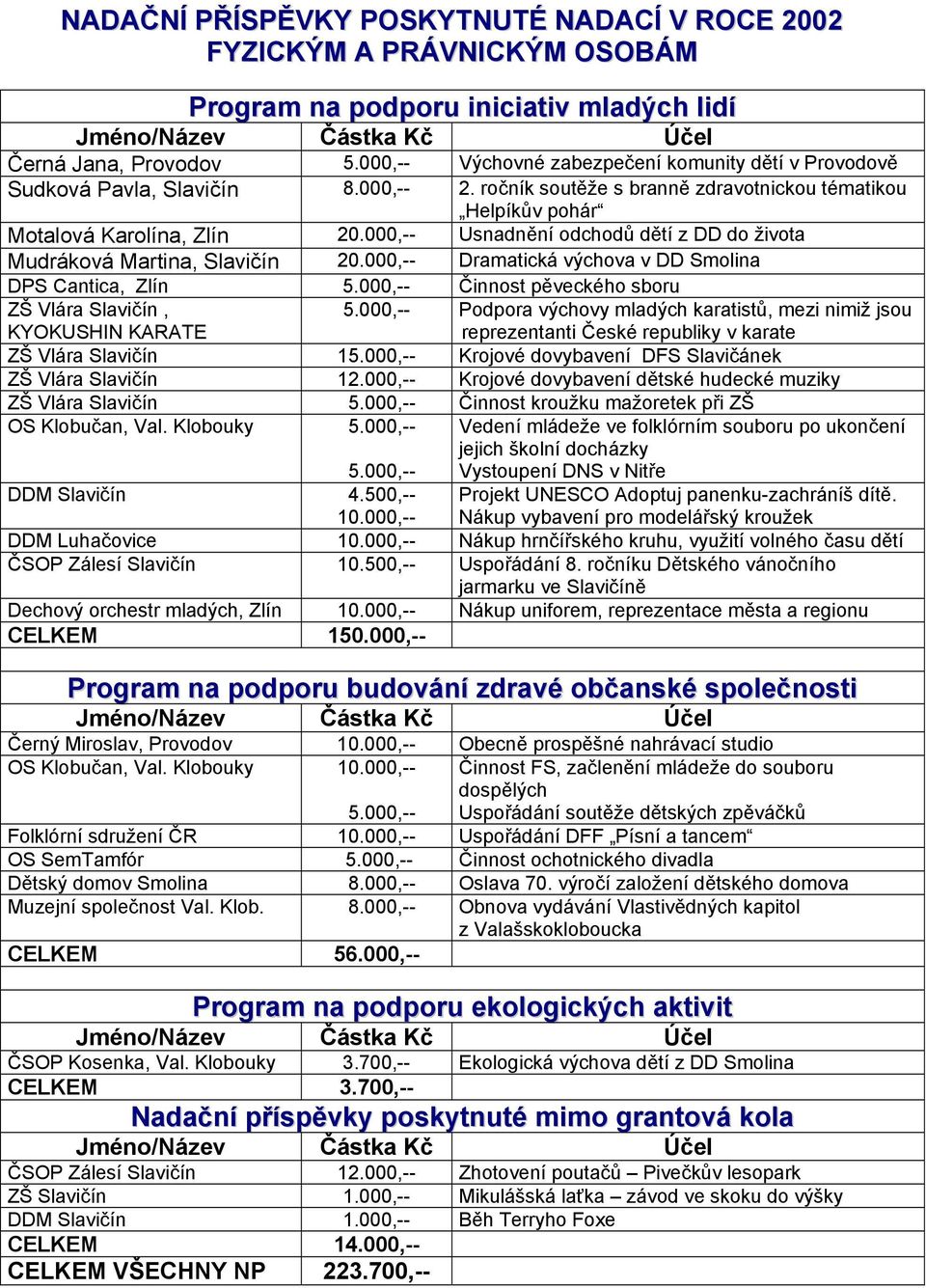 000,-- Usnadnění odchodů dětí z DD do života Mudráková Martina, Slavičín 20.000,-- Dramatická výchova v DD Smolina DPS Cantica, Zlín 5.