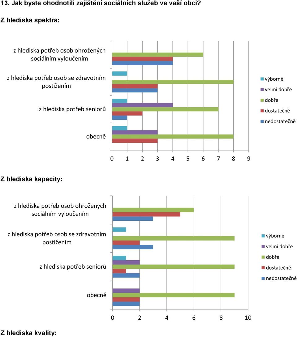 hlediska potřeb seniorů výborně velmi dobře dobře dostatečně nedostatečně obecně 0 1 2 3 4 5 6 7 8 9 Z hlediska kapacity: z hlediska