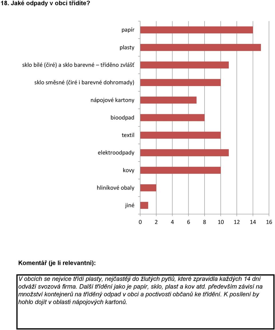 elektroodpady kovy hliníkové obaly 0 2 4 6 8 10 12 14 16 V obcích se nejvíce třídí plasty, nejčastěji do žlutých pytlů, které