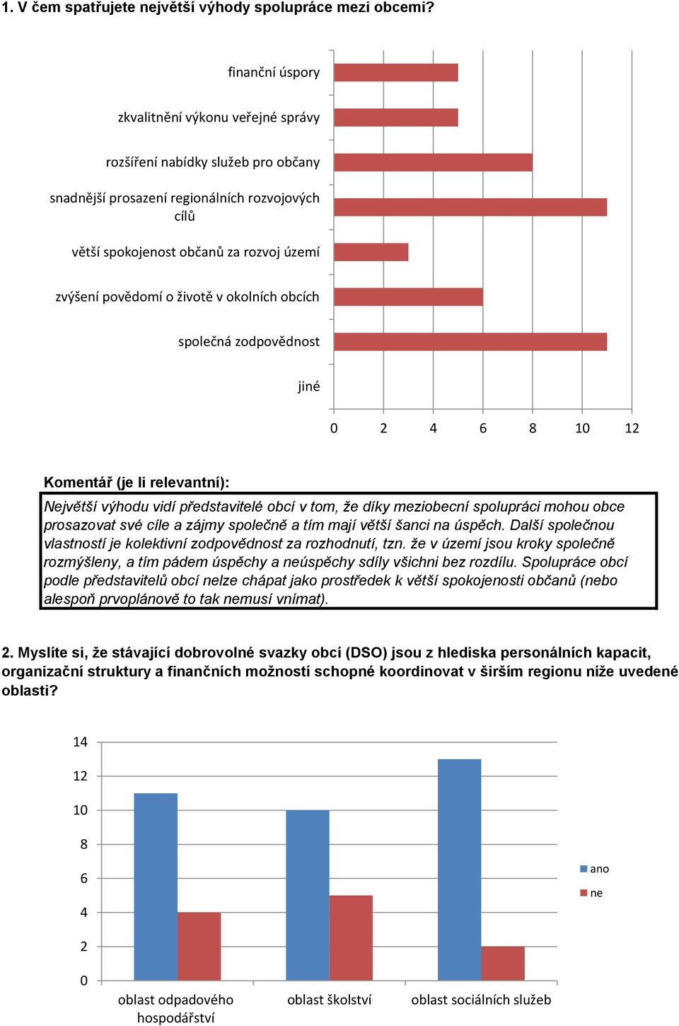 životě v okolních obcích společná zodpovědnost 0 2 4 6 8 10 12 Největší výhodu vidí představitelé obcí v tom, že díky meziobecní spolupráci mohou obce prosazovat své cíle a zájmy společně a tím mají