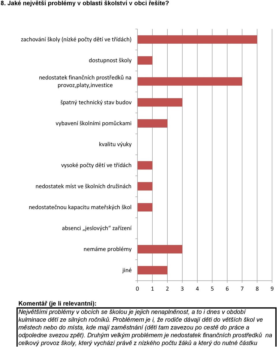 počty dětí ve třídách nedostatek míst ve školních družinách nedostatečnou kapacitu mateřských škol absenci jeslových zařízení nemáme problémy 0 1 2 3 4 5 6 7 8 9 Největšími problémy v obcích se