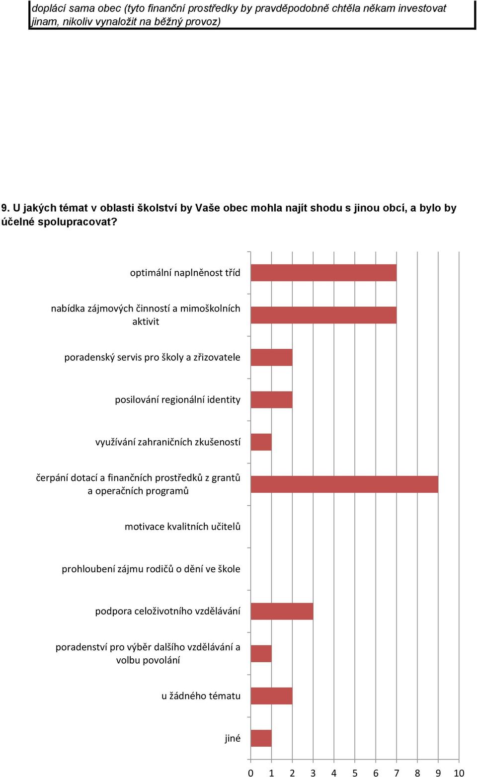 Druhým velkým problémem je nedostatek finančních prostředků na celkový provoz školy, který vychází právě z nízkého počtu žáků a který do nutné částku doplácí sama obec (tyto finanční prostředky by