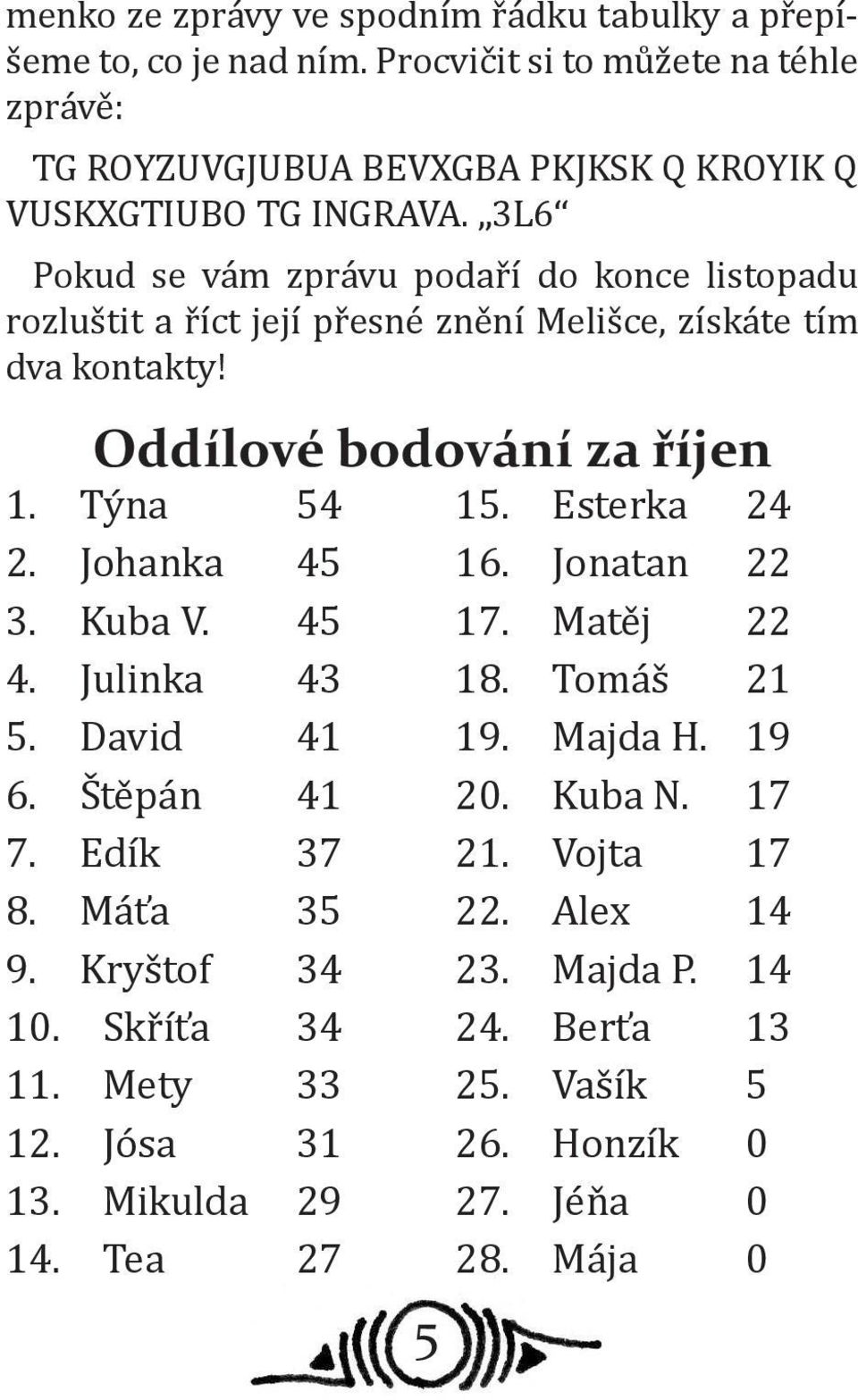 3L6 Pokud se vám zprávu podaří do konce listopadu rozluštit a říct její přesné znění Melišce, získáte tím dva kontakty! Oddílové bodování za říjen 1. Týna 54 2.