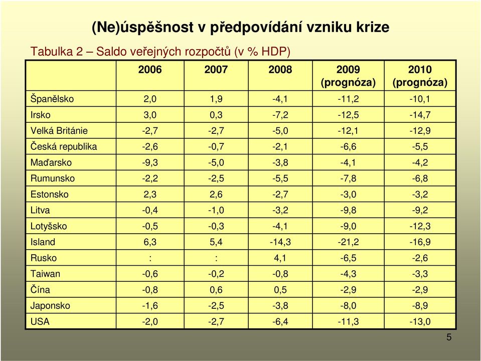 Lotyšsko -0,5-0,3-4,1 Island 6,3 5,4-14,3 Rusko : : 4,1 Taiwan -0,6-0,2-0,8 Čína -0,8 0,6 0,5 Japonsko -1,6-2,5-3,8 USA -2,0-2,7-6,4 2009