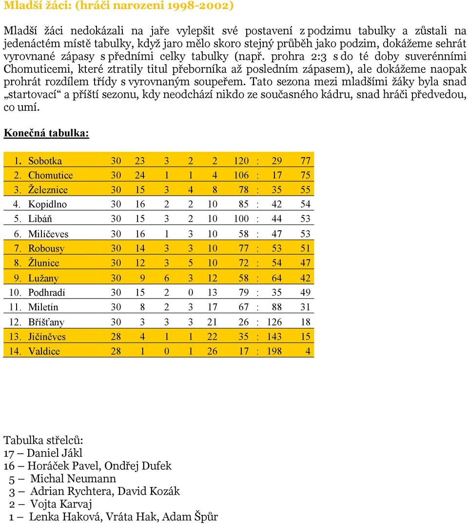 prohra 2:3 s do té doby suverénními Chomuticemi, které ztratily titul přeborníka až posledním zápasem), ale dokážeme naopak prohrát rozdílem třídy s vyrovnaným soupeřem.