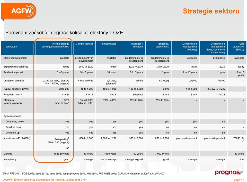 development predominantly in development available pilot phase available Expected marketability today 2010 to 2020 today 2020 to 2030 2015-2020 today 2020 today Realization period 2 to 3 years 3 to 5