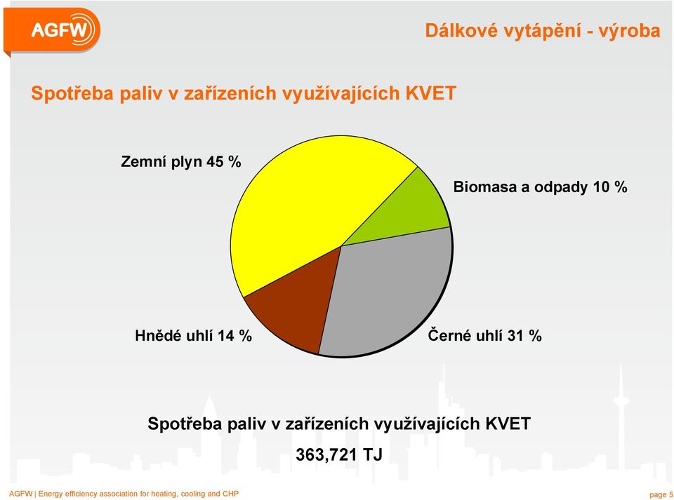 Spotřeba paliv v zařízeních využívajících KVET 363,721 TJ AGFW Energy