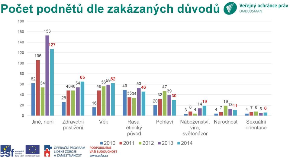 35 39 34 32 30 20 Rasa, etnický původ Pohlaví 2010 2011 2012 2013 2014 19 19 14