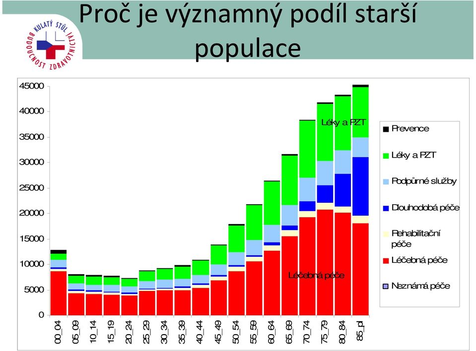 Dlouhodobá péče Rehabilitační péče Léčebná péče Neznámá péče 0 00_04 05_09 10_14