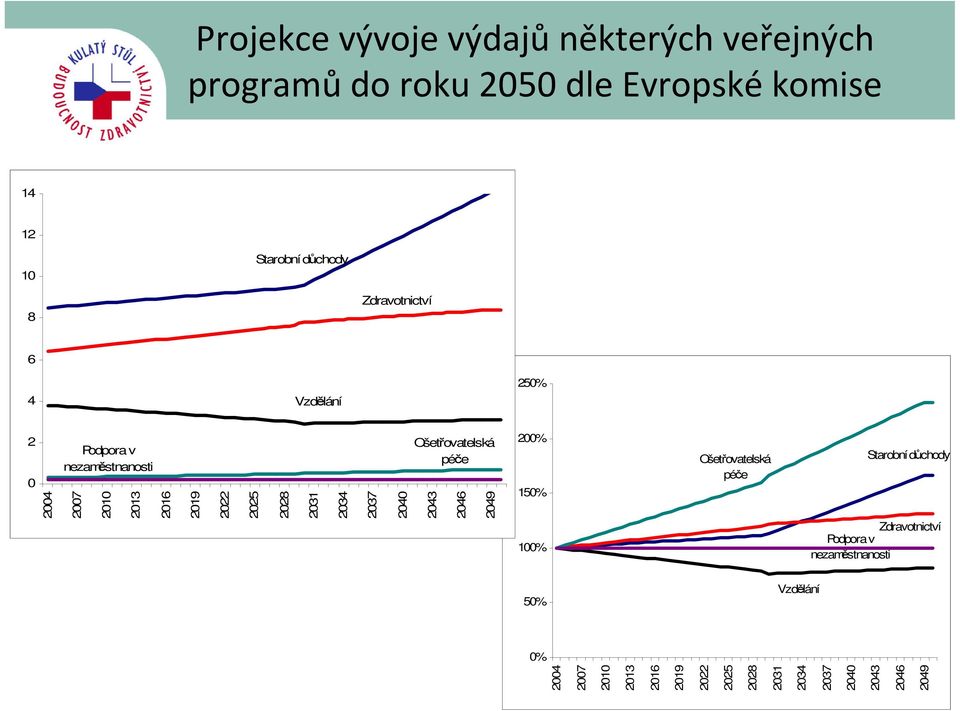 péče Starobní důchody Zdravotnictví Podpora v nezaměstnanosti 50% Vzdělání 0% 2004 2007 2010 2013 2016 2019 2022
