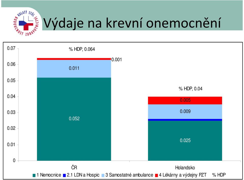 009 0.01 0.025 0 ČR Holandsko 1 Nemocnice 2.