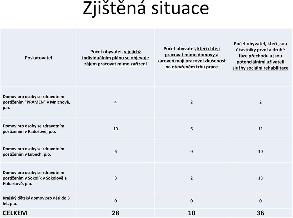 Domov pro osoby se zdravotním postižením "PRAMEN" v Mnichově, p.o. 4 2 2 Domov pro osoby se zdravotním postižením v Radošově, p.o. 10 6 11 Domov pro osoby se zdravotním postižením v Lubech, p.