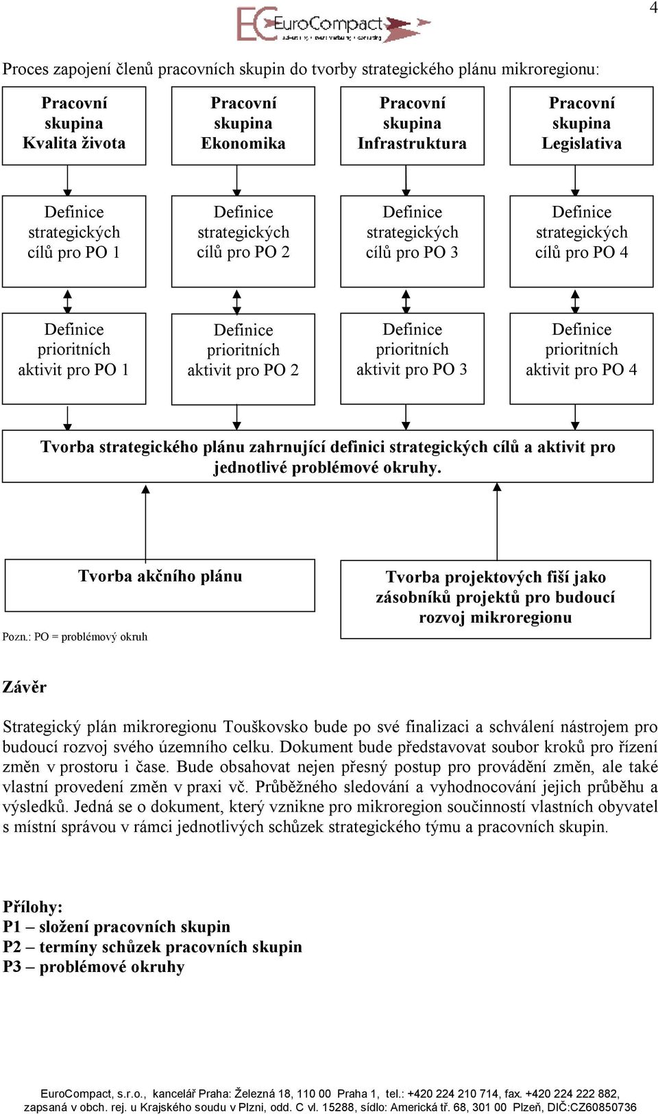 : PO = problémový okruh Tvorba akčního plánu Tvorba projektových fiší jako zásobníků projektů pro budoucí rozvoj mikroregionu Závěr Strategický plán mikroregionu Touškovsko bude po své finalizaci a