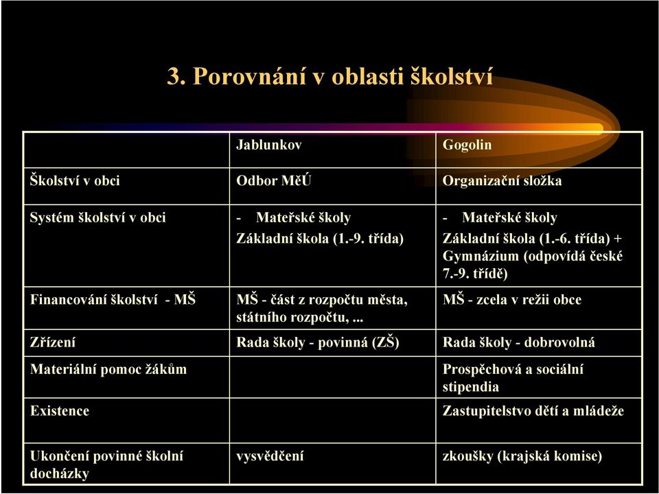 .. MŠ - zcela v režii obce Zřízení Rada školy - povinná (ZŠ) Rada školy - dobrovolná Materiální pomoc žákům Existence Prospěchová a sociální