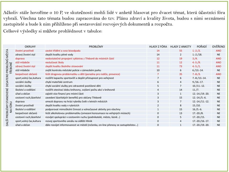 Celkové výsledky si můžete prohlédnout v tabulce: DESATERO PROBLÉMŮ MĚSTA TŘEBONĚ DALŠÍ PROBLÉMY STANOVENÉ NA FÓRU OKRUHY PROBLÉMY HLASY Z FÓRA HLASY Z ANKETY POŘADÍ OVĚŘENO životní prostředí zavést