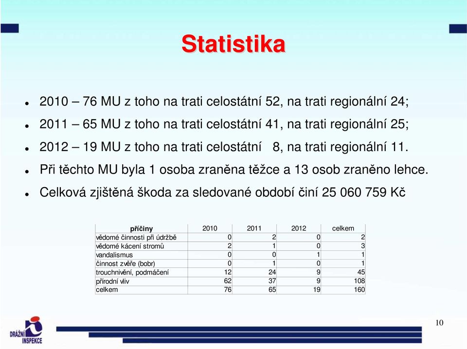 Celková zjištěná škoda za sledované období činí 25 060 759 Kč příčiny 2010 2011 2012 celkem vědomé činnosti při údržbě 0 2 0 2 vědomé kácení