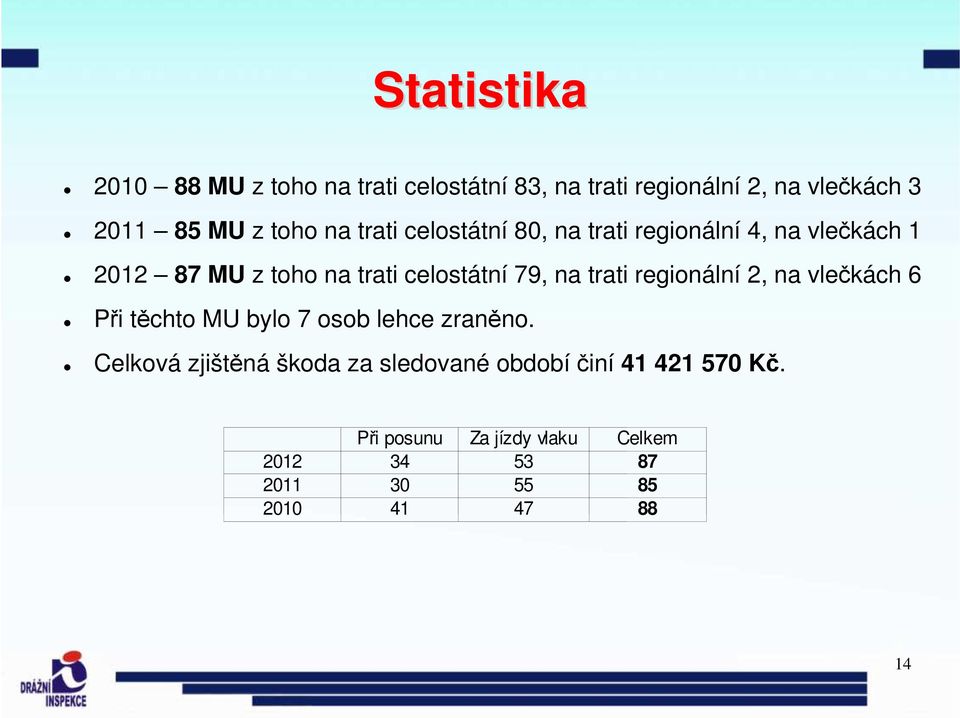 trati regionální 2, na vlečkách 6 Při těchto MU bylo 7 osob lehce zraněno.