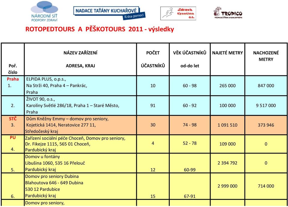 Kojetická 1414, Neratovice 27711, 3 74-98 19151 373946 Středočeský kraj PU Zařízení sociální péče Choceň, Domov pro seniory, Dr. Fikejze 1115, 5651 Choceň, 4 52-78 19 4.