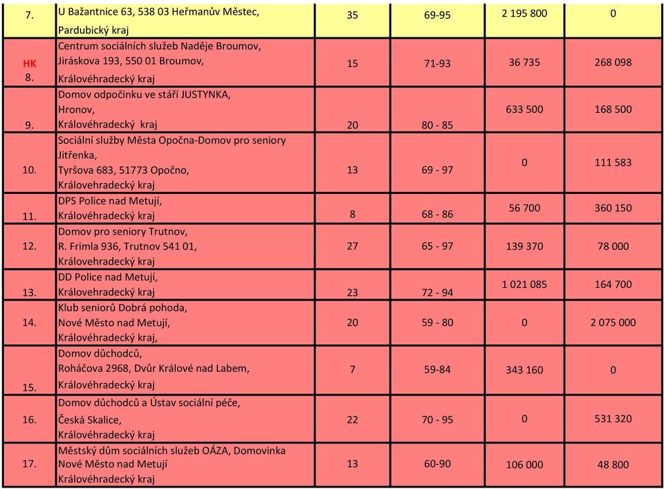 Královehradecký kraj DPS Police nad Metují, 8 68-86 Domov pro seniory Trutnov, 12. R. Frimla 936, Trutnov 5411, 27 65-97 Královehradecký kraj DD Police nad Metují, 13.