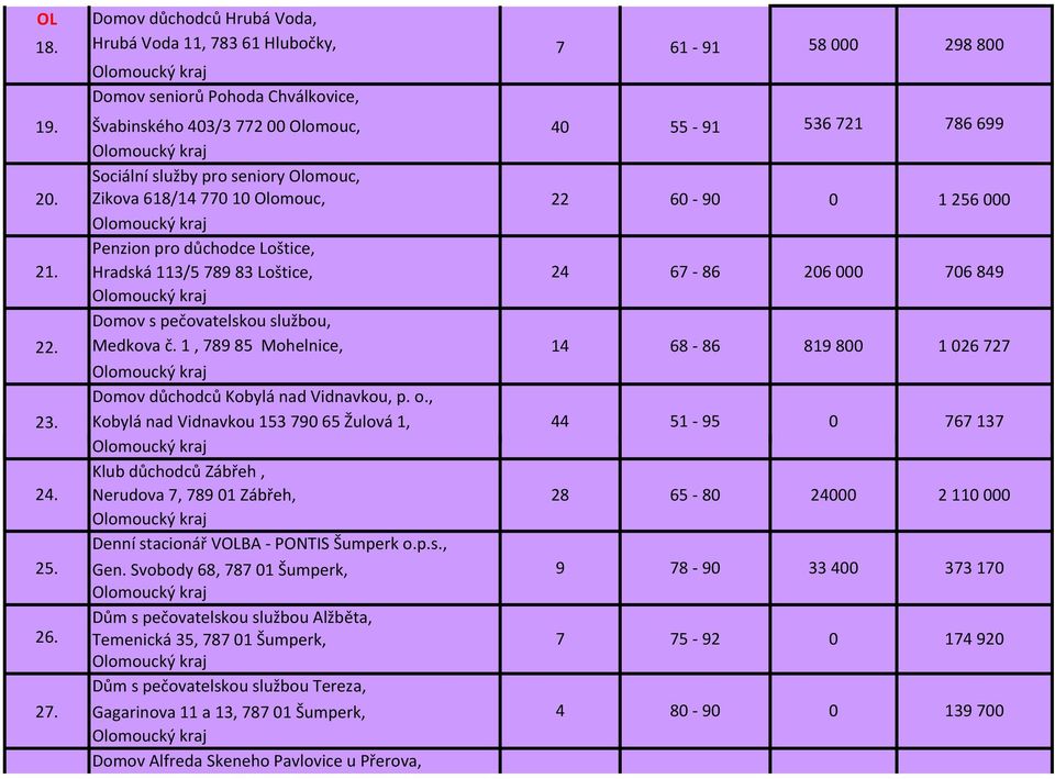 Hradská 113/578983 Loštice, 24 67-86 26 76849 Domov s pečovatelskou službou, 22. Medkova č. 1, 78985 Mohelnice, Domov důchodců Kobylá nad Vidnavkou, p. o., 14 68-86 8198 126727 23.