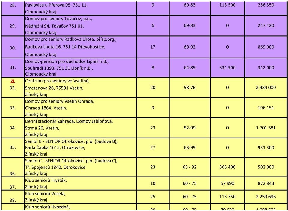 Smetanova 26, 7551 Vsetín, Domov pro seniory Vsetín Ohrada, 33. Ohrada 1864, Vsetín, Denní stacionář Zahrada, Domov Jabloňová, 34. Strmá 26, Vsetín, Senior B - SENIOR Otrokovice, p.o. (budova B), 35.